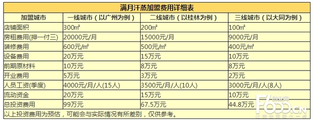 满月汗蒸加盟费解析 F600品牌加盟网与汗蒸设备指南
